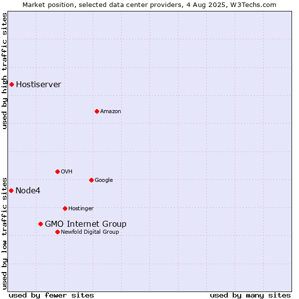 Market position of GMO Internet Group vs. Hostiserver vs. Node4