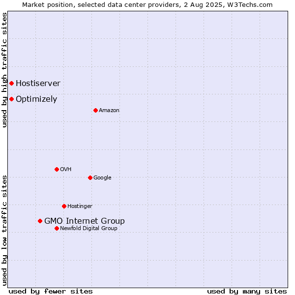 Market position of GMO Internet Group vs. Optimizely vs. Hostiserver