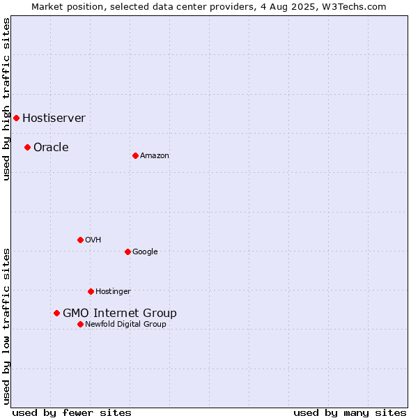 Market position of GMO Internet Group vs. Oracle vs. Hostiserver