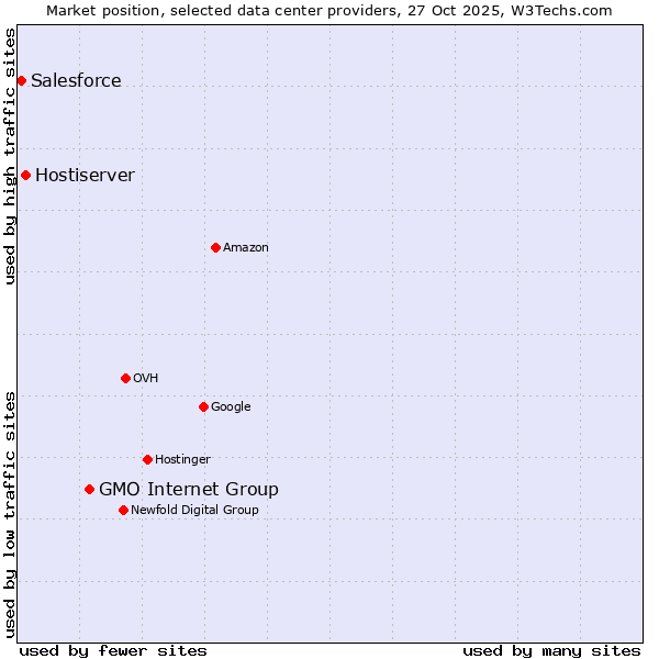 Market position of GMO Internet Group vs. Hostiserver vs. Salesforce