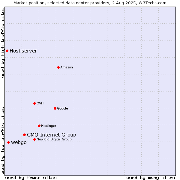 Market position of GMO Internet Group vs. webgo vs. Hostiserver