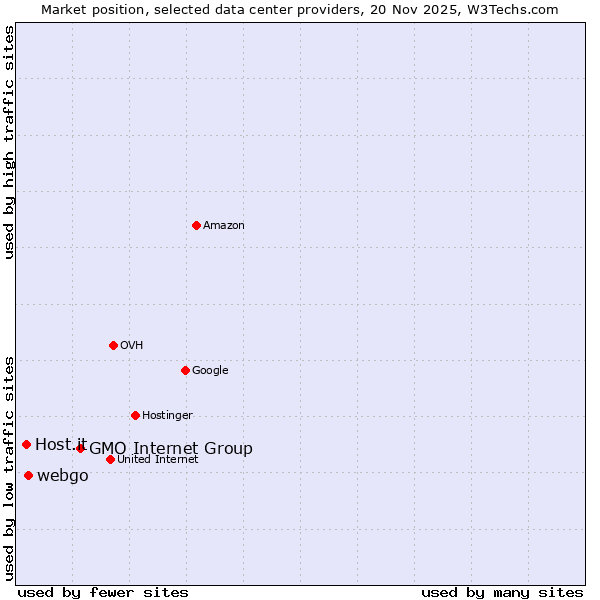 Market position of GMO Internet Group vs. webgo vs. Host.it