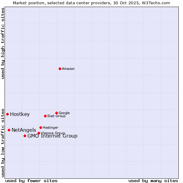 Market position of GMO Internet Group vs. NetAngels vs. Hostkey