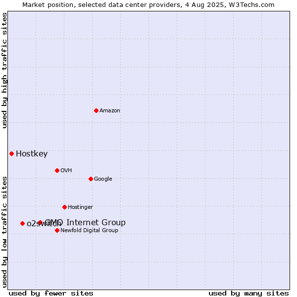 Market position of GMO Internet Group vs. o2switch vs. Hostkey