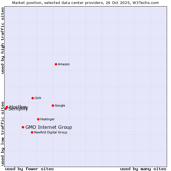 Market position of GMO Internet Group vs. Hostkey vs. Semplify