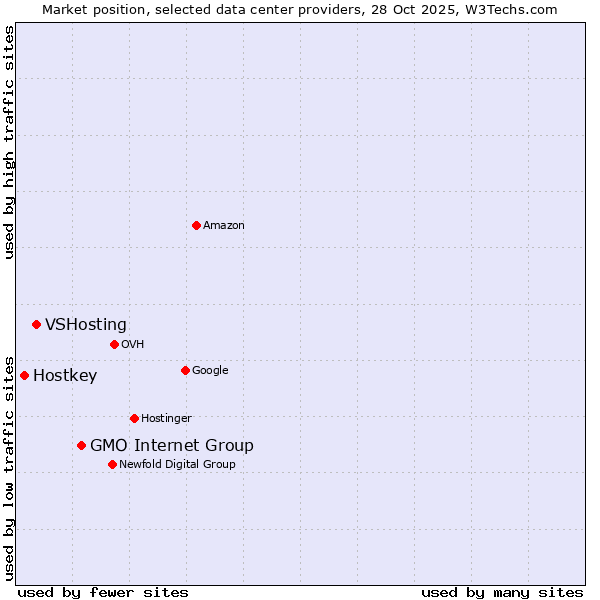 Market position of GMO Internet Group vs. VSHosting vs. Hostkey