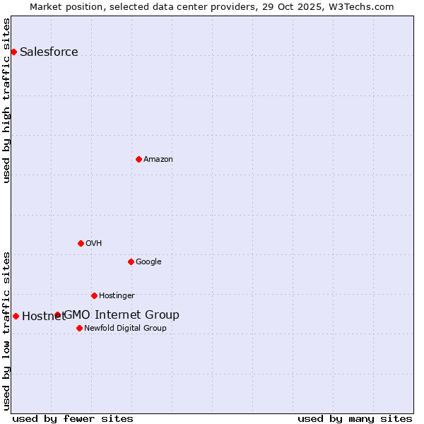 Market position of GMO Internet Group vs. Hostnet vs. Salesforce