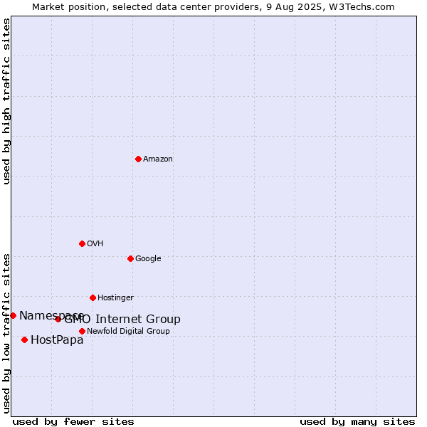 Market position of GMO Internet Group vs. HostPapa vs. Namespace