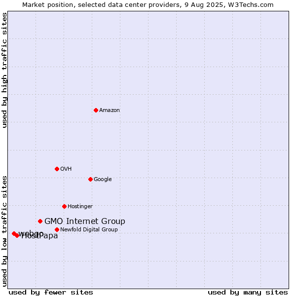 Market position of GMO Internet Group vs. HostPapa vs. webgo
