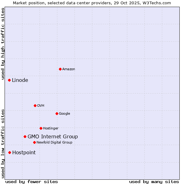 Market position of GMO Internet Group vs. Hostpoint vs. Linode