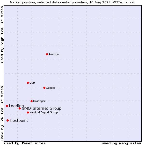 Market position of GMO Internet Group vs. Hostpoint vs. Loading