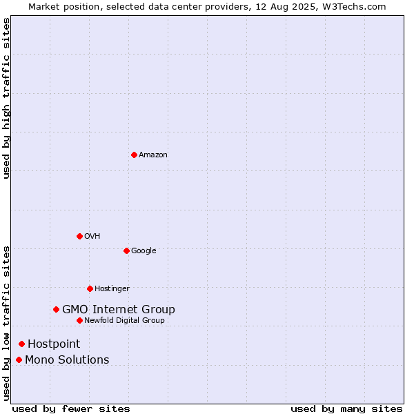 Market position of GMO Internet Group vs. Hostpoint vs. Mono Solutions
