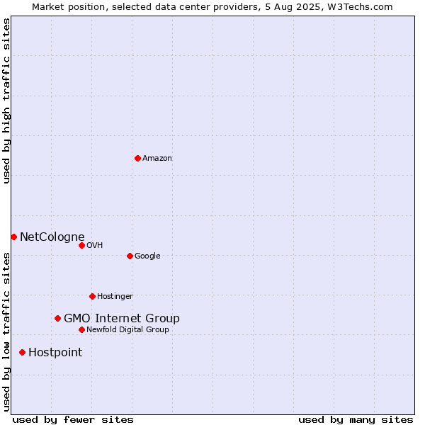Market position of GMO Internet Group vs. Hostpoint vs. NetCologne