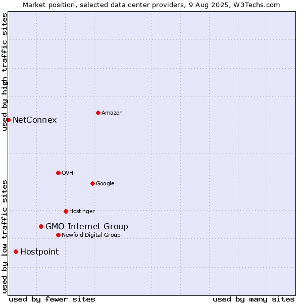 Market position of GMO Internet Group vs. Hostpoint vs. NetConnex