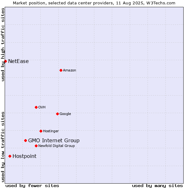 Market position of GMO Internet Group vs. Hostpoint vs. NetEase
