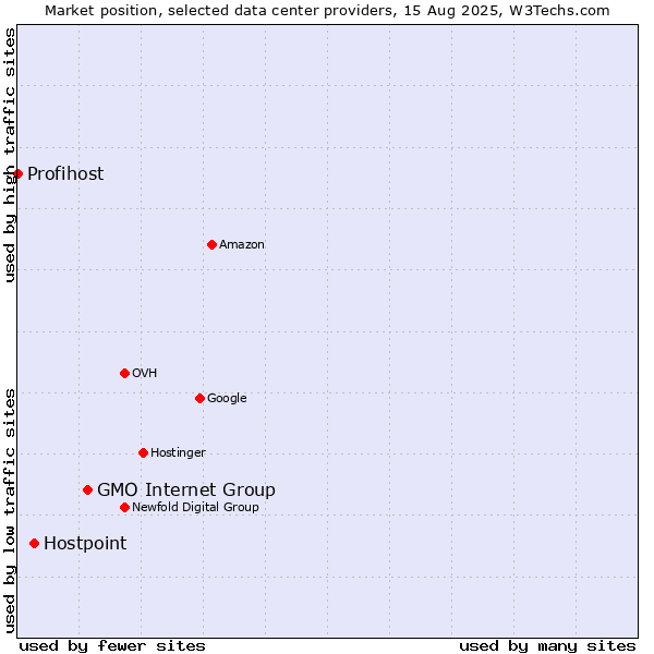 Market position of GMO Internet Group vs. Hostpoint vs. Profihost