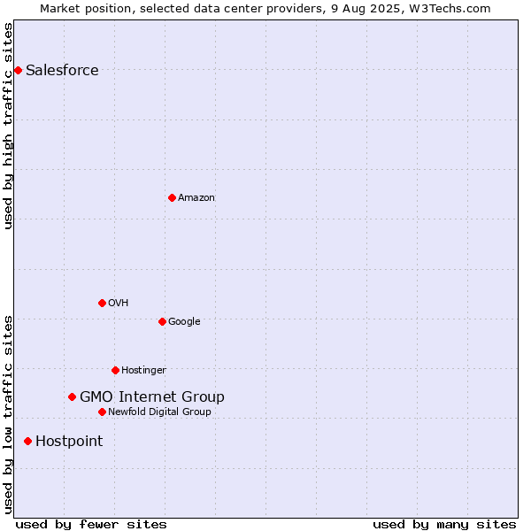 Market position of GMO Internet Group vs. Hostpoint vs. Salesforce