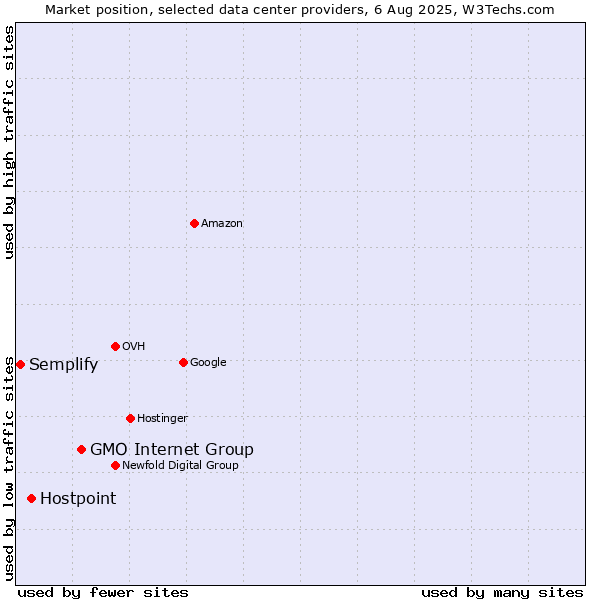 Market position of GMO Internet Group vs. Hostpoint vs. Semplify