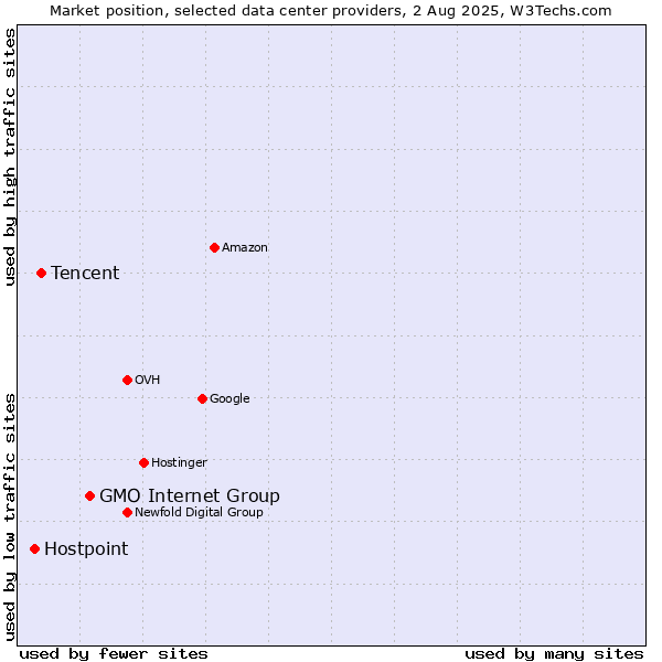 Market position of GMO Internet Group vs. Tencent vs. Hostpoint