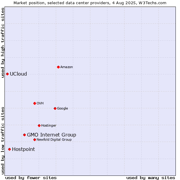 Market position of GMO Internet Group vs. Hostpoint vs. UCloud