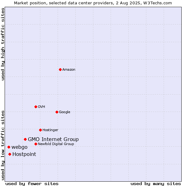 Market position of GMO Internet Group vs. Hostpoint vs. webgo
