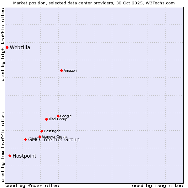 Market position of GMO Internet Group vs. Hostpoint vs. Webzilla
