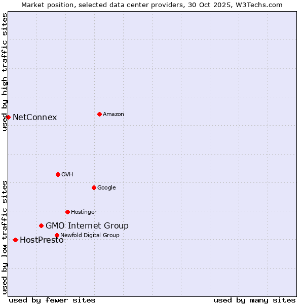 Market position of GMO Internet Group vs. HostPresto vs. NetConnex