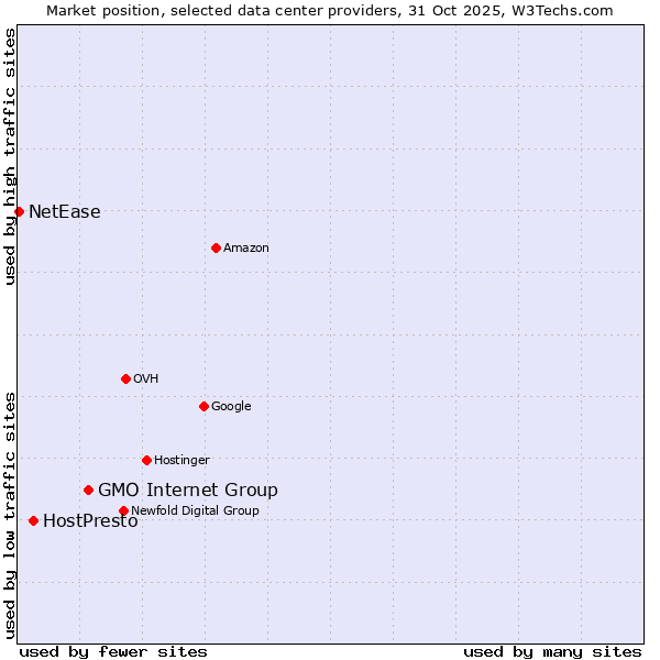 Market position of GMO Internet Group vs. HostPresto vs. NetEase