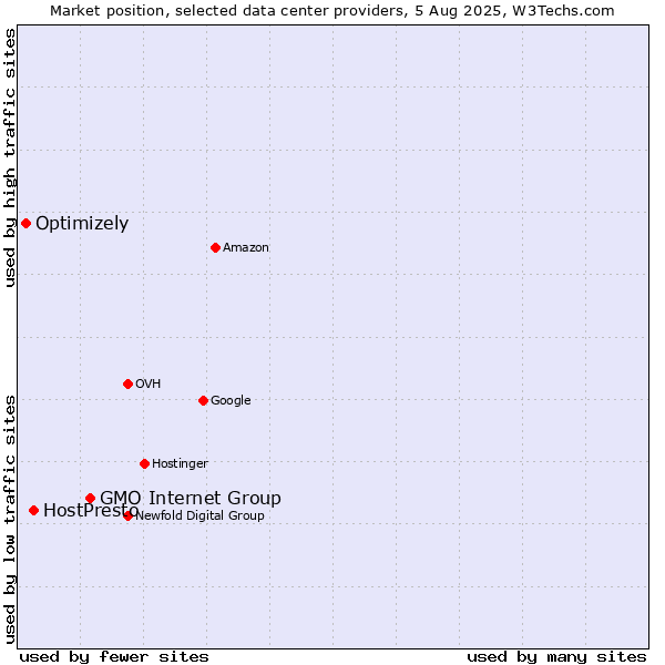 Market position of GMO Internet Group vs. HostPresto vs. Optimizely