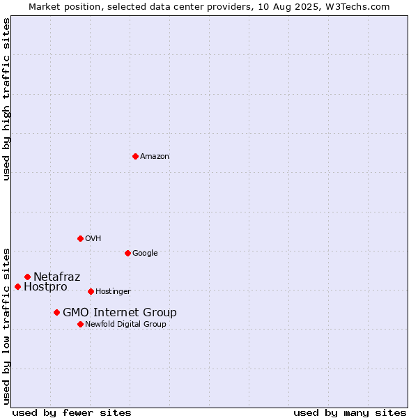 Market position of GMO Internet Group vs. Netafraz vs. Hostpro