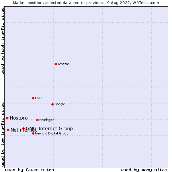 Market position of GMO Internet Group vs. Netinternet vs. Hostpro