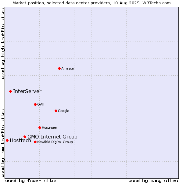 Market position of GMO Internet Group vs. InterServer vs. Hosttech