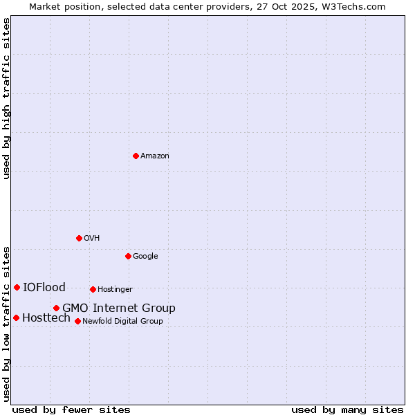 Market position of GMO Internet Group vs. IOFlood vs. Hosttech