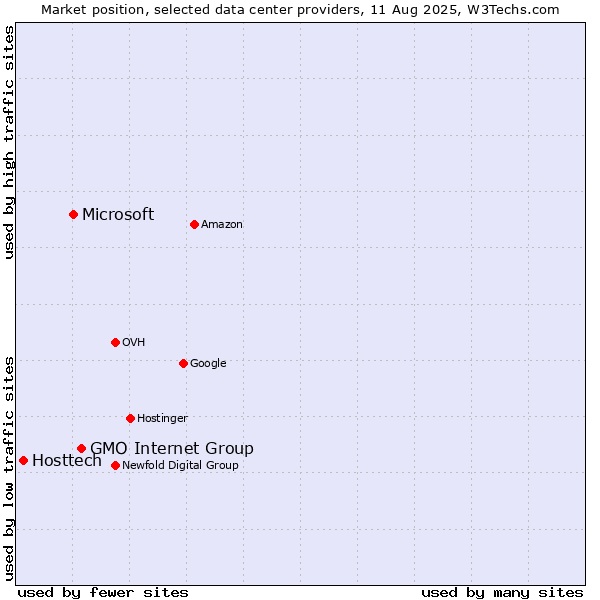 Market position of GMO Internet Group vs. Microsoft vs. Hosttech