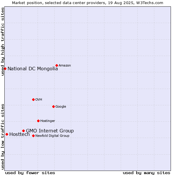Market position of GMO Internet Group vs. Hosttech vs. National DC Mongolia
