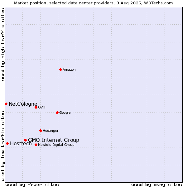 Market position of GMO Internet Group vs. Hosttech vs. NetCologne