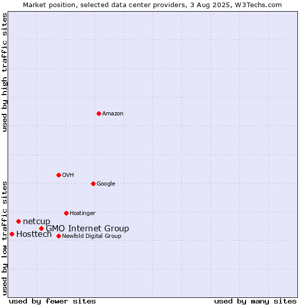 Market position of GMO Internet Group vs. netcup vs. Hosttech