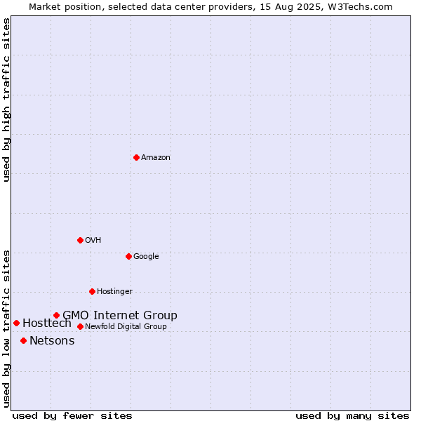 Market position of GMO Internet Group vs. Netsons vs. Hosttech