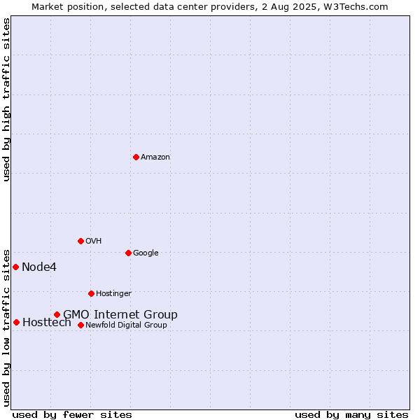 Market position of GMO Internet Group vs. Hosttech vs. Node4