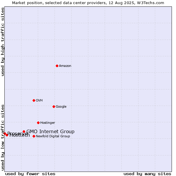 Market position of GMO Internet Group vs. Hosttech vs. Proserve