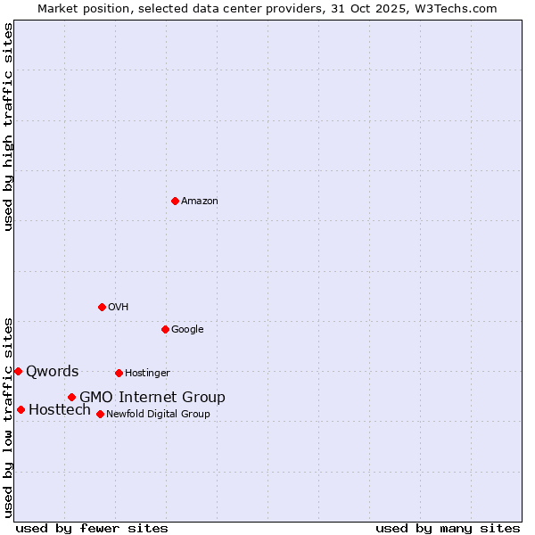Market position of GMO Internet Group vs. Hosttech vs. Qwords