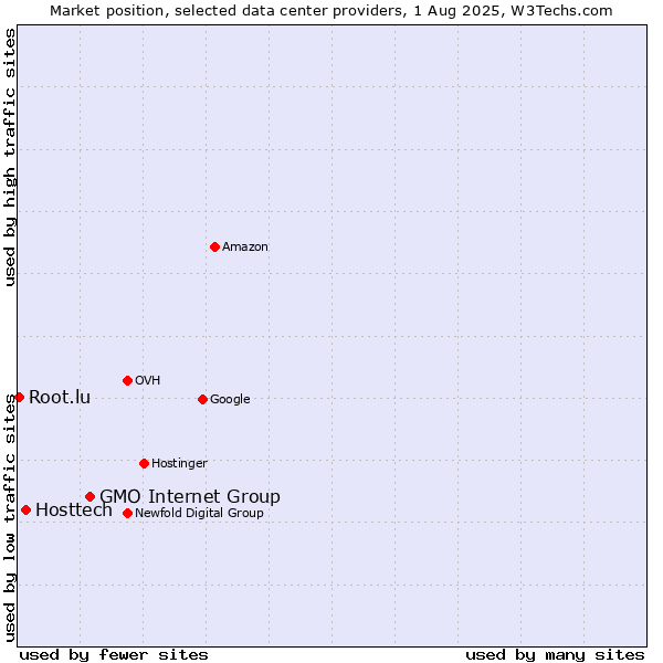 Market position of GMO Internet Group vs. Hosttech vs. Root.lu