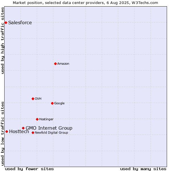 Market position of GMO Internet Group vs. Hosttech vs. Salesforce