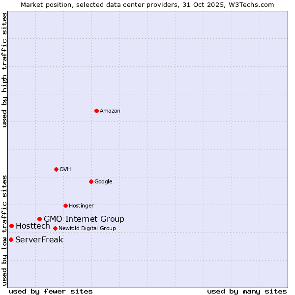 Market position of GMO Internet Group vs. Hosttech vs. ServerFreak