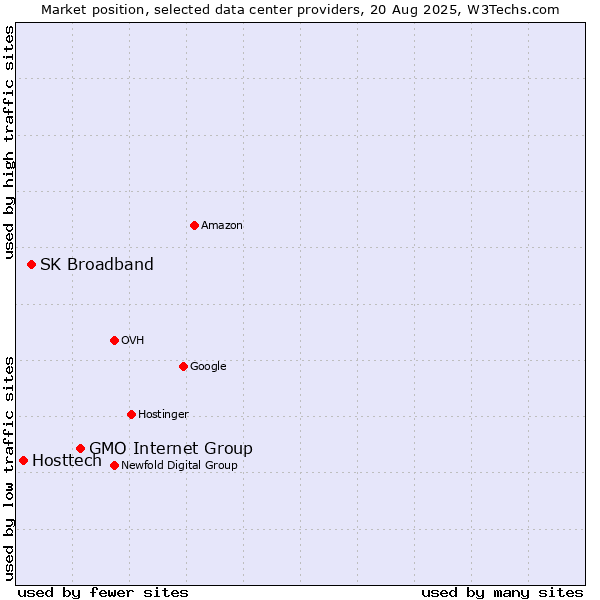 Market position of GMO Internet Group vs. SK Broadband vs. Hosttech