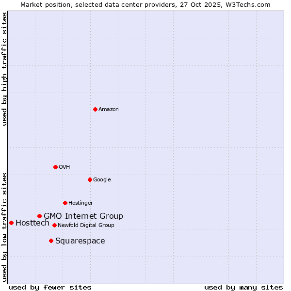 Market position of Squarespace vs. GMO Internet Group vs. Hosttech