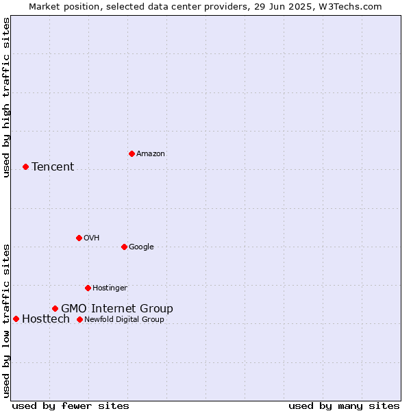 Market position of GMO Internet Group vs. Tencent vs. Hosttech