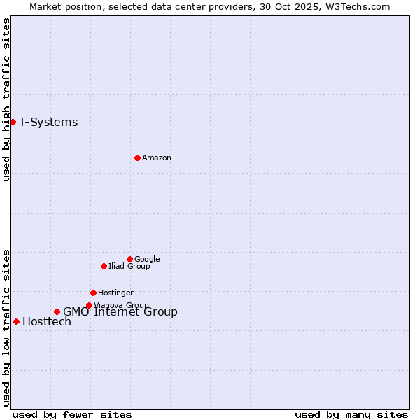 Market position of GMO Internet Group vs. Hosttech vs. T-Systems