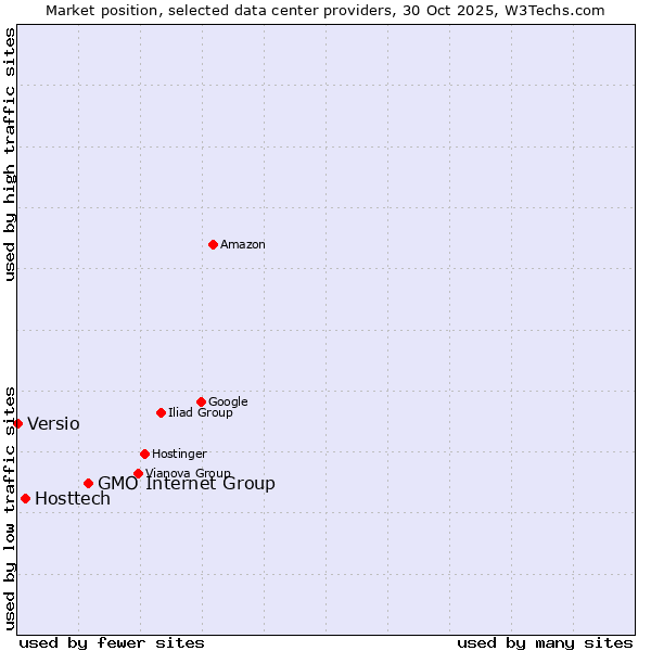 Market position of GMO Internet Group vs. Hosttech vs. Versio