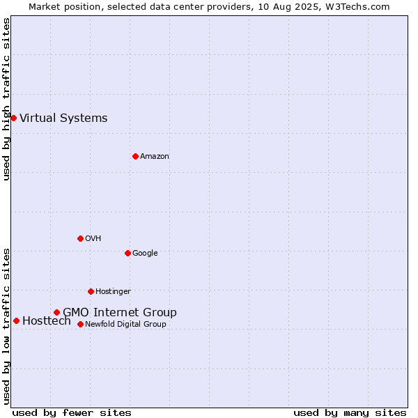Market position of GMO Internet Group vs. Hosttech vs. Virtual Systems